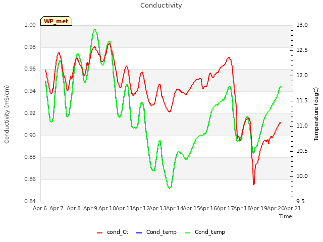 plot of Conductivity