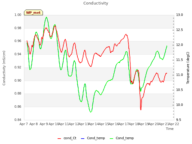 plot of Conductivity