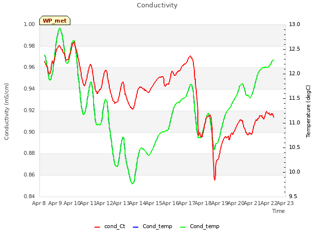 plot of Conductivity