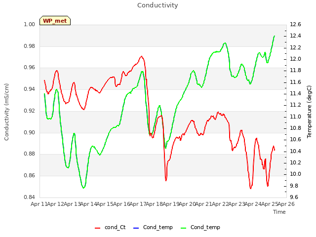 plot of Conductivity