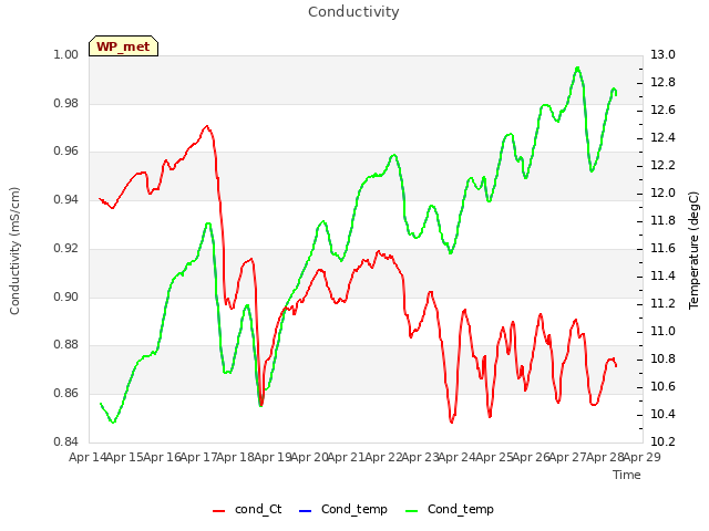 plot of Conductivity