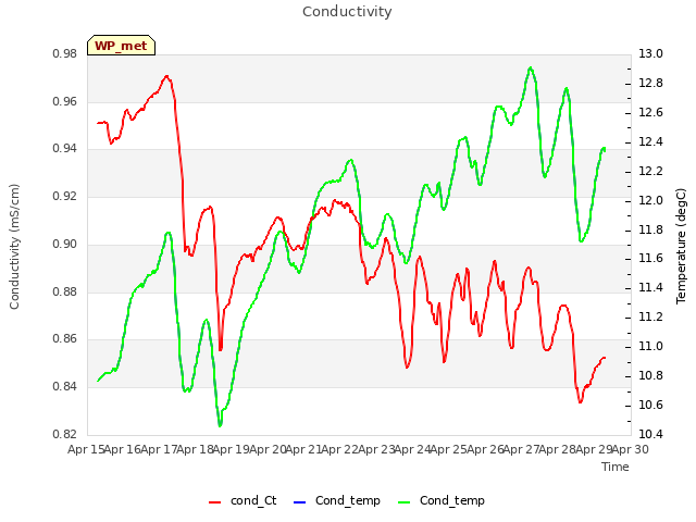 plot of Conductivity