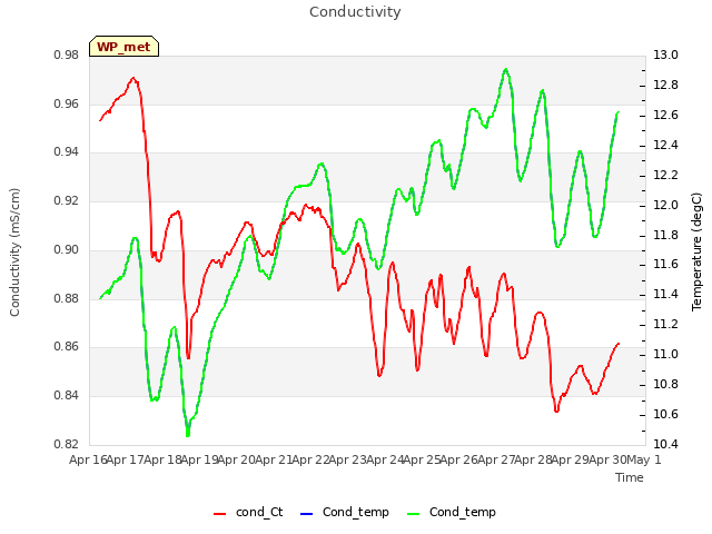 plot of Conductivity