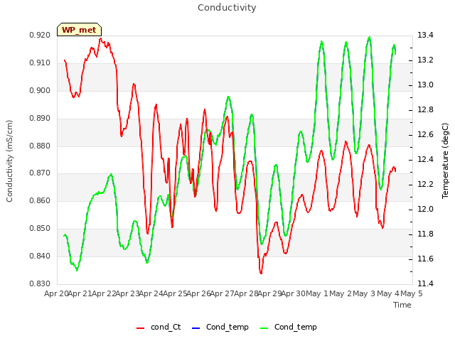 plot of Conductivity