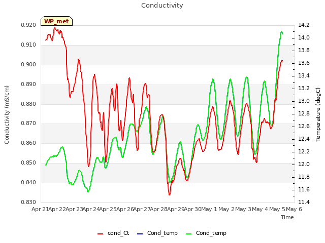 plot of Conductivity