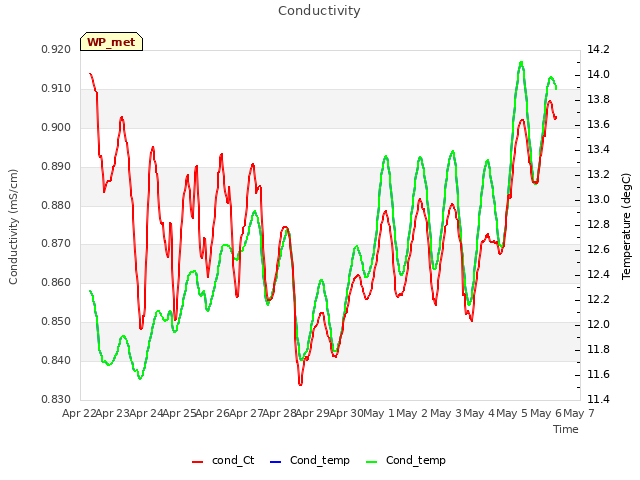 plot of Conductivity