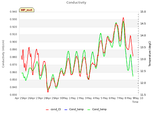 plot of Conductivity