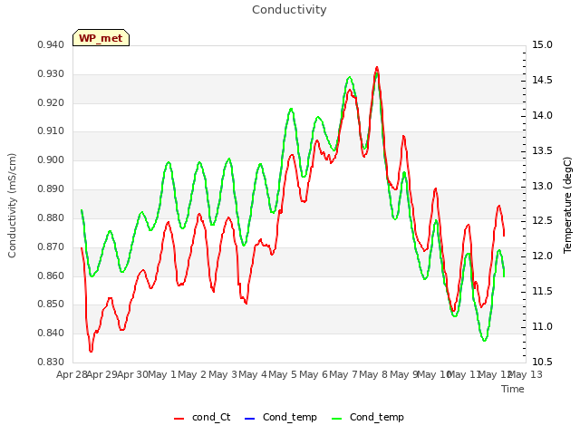 plot of Conductivity