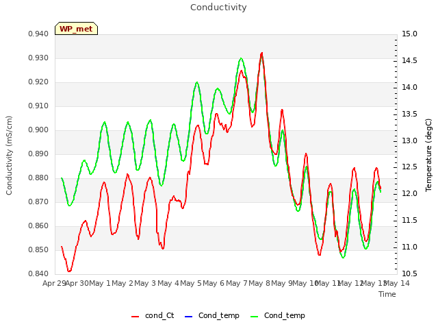 plot of Conductivity