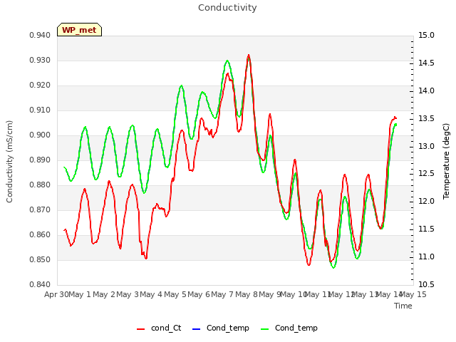 plot of Conductivity