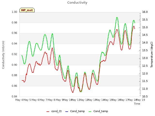 plot of Conductivity