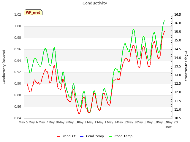 plot of Conductivity