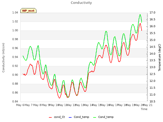 plot of Conductivity