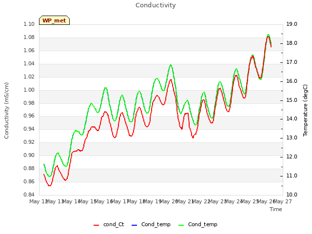 plot of Conductivity