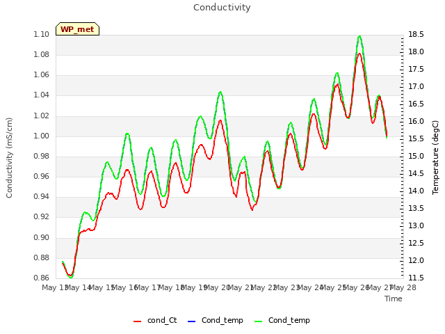 plot of Conductivity