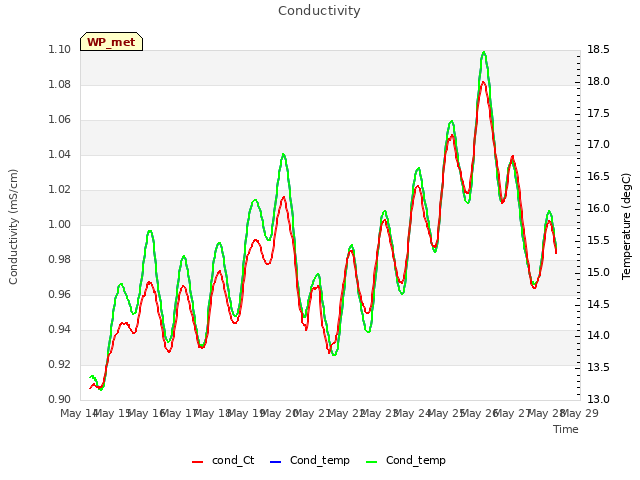 plot of Conductivity