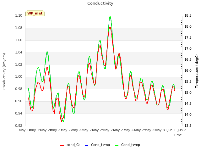 plot of Conductivity