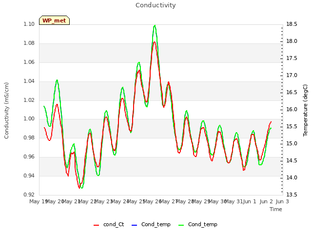 plot of Conductivity