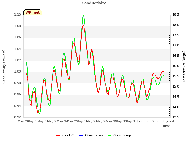 plot of Conductivity