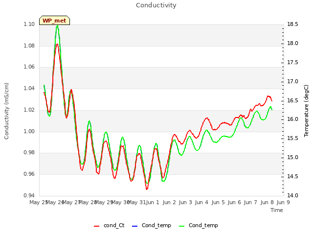 plot of Conductivity