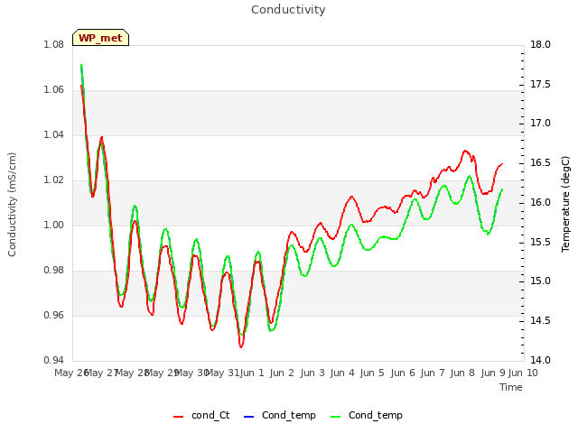 plot of Conductivity