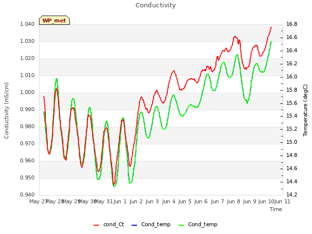 plot of Conductivity