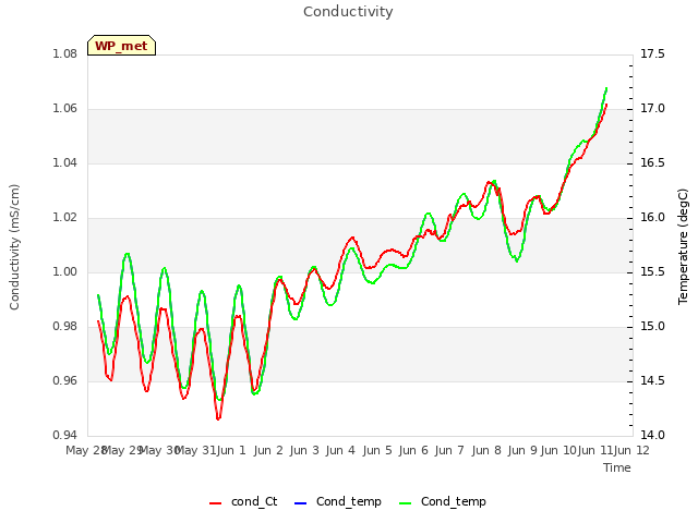 plot of Conductivity