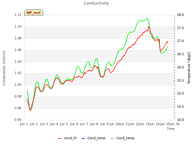 plot of Conductivity