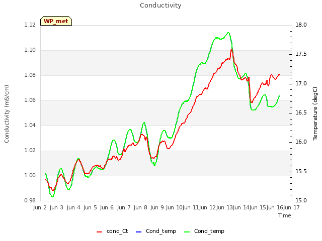 plot of Conductivity