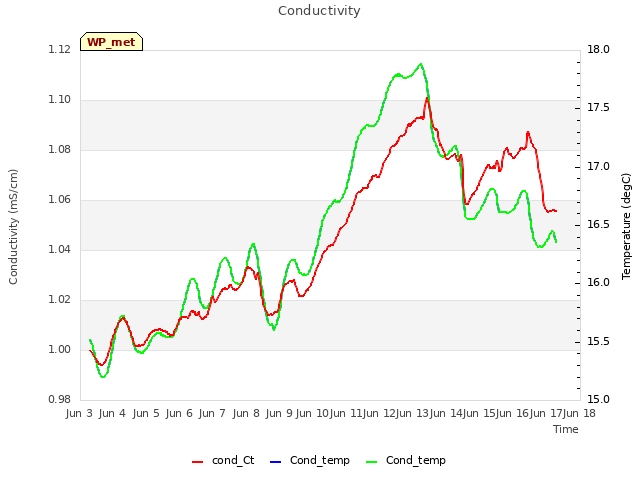 plot of Conductivity