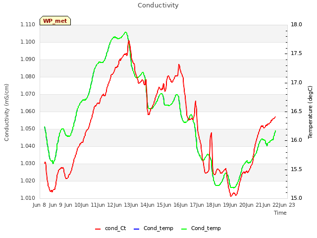 plot of Conductivity