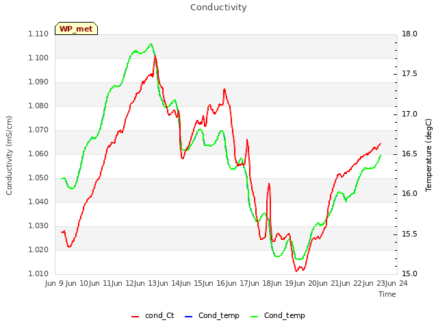 plot of Conductivity