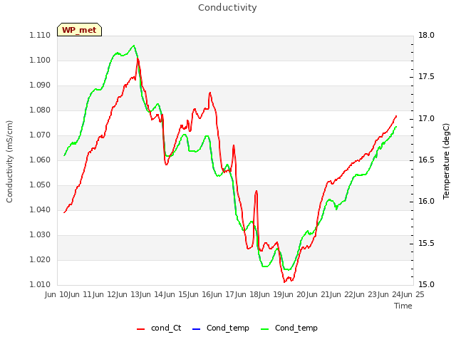 plot of Conductivity