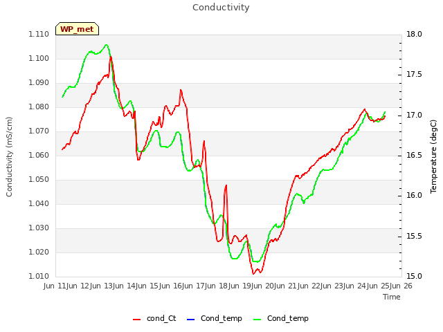 plot of Conductivity