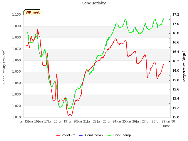 plot of Conductivity