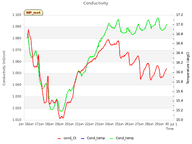 plot of Conductivity