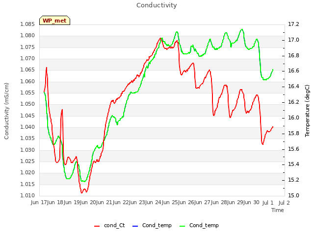 plot of Conductivity