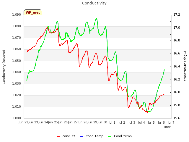 plot of Conductivity