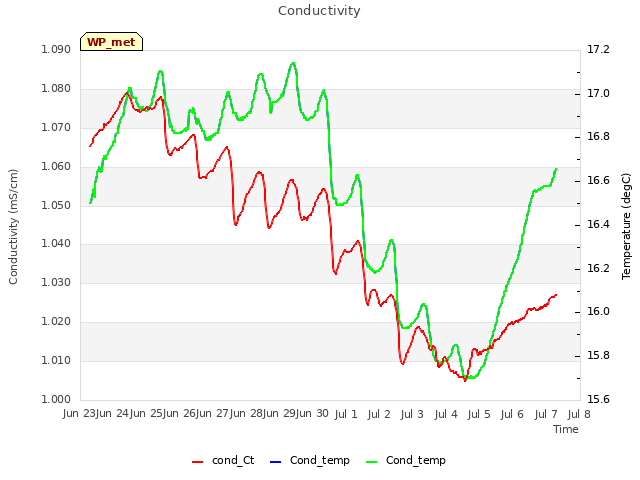 plot of Conductivity