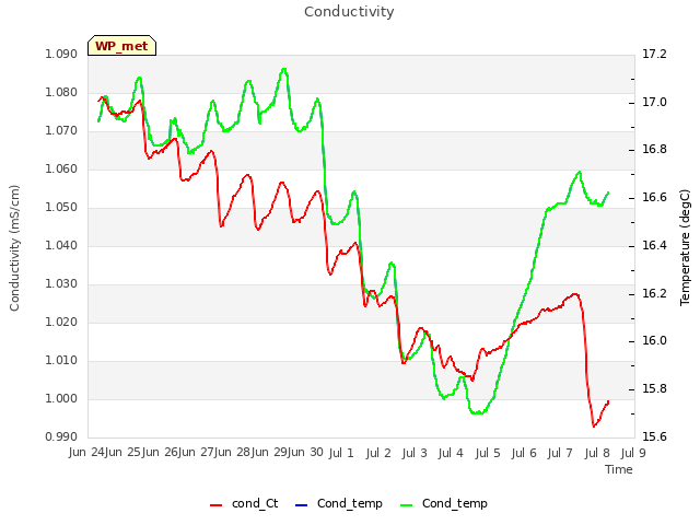 plot of Conductivity