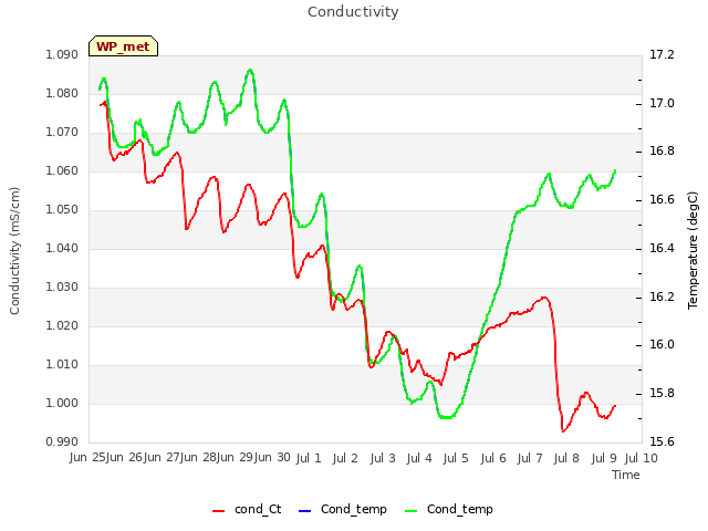plot of Conductivity