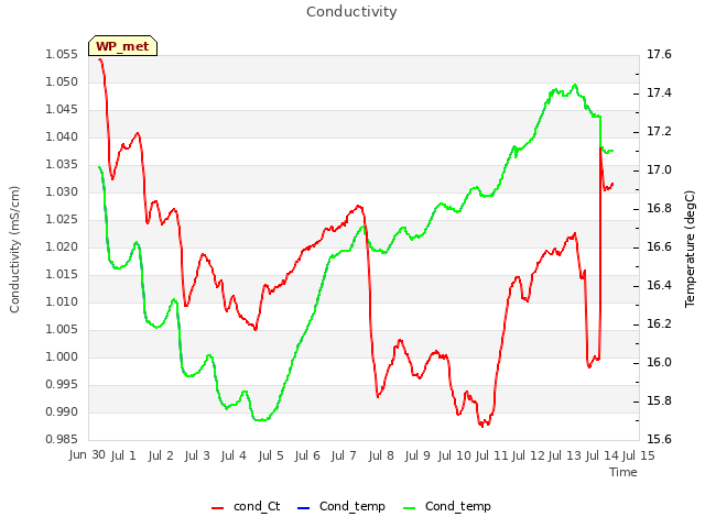 plot of Conductivity