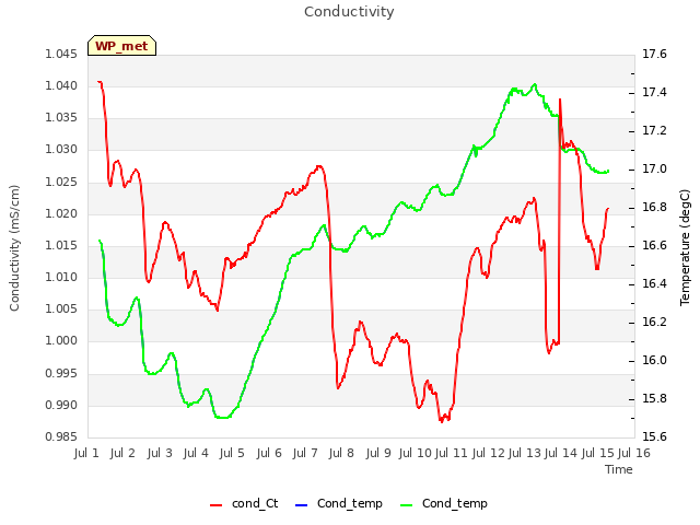 plot of Conductivity