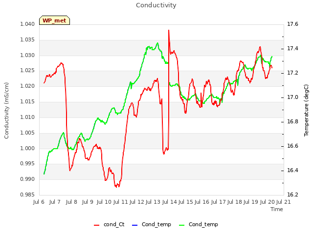 plot of Conductivity