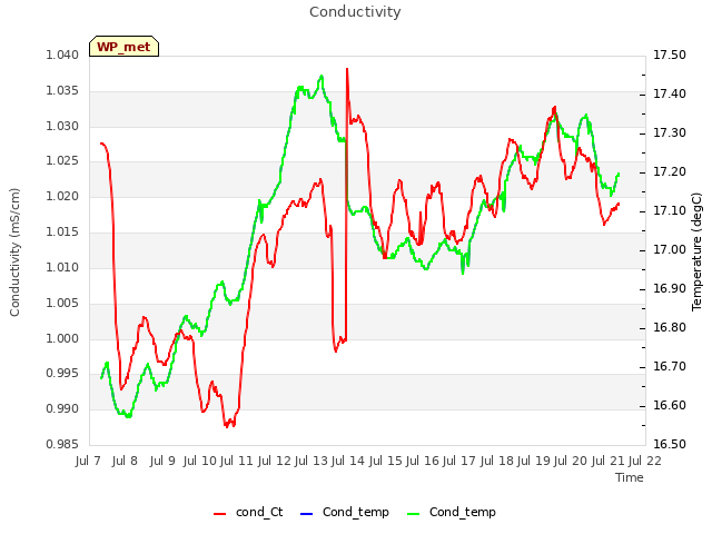 plot of Conductivity