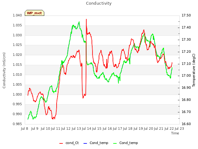 plot of Conductivity