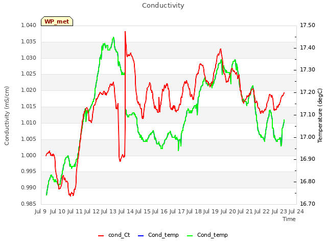 plot of Conductivity