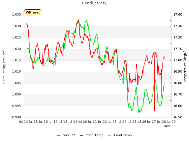 plot of Conductivity