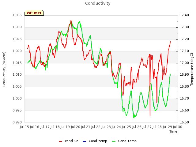 plot of Conductivity