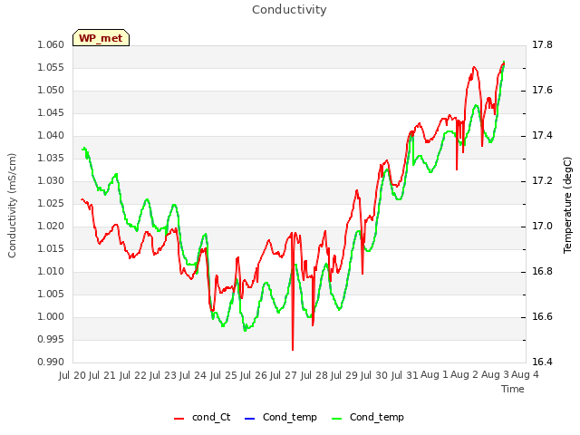 plot of Conductivity